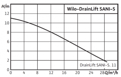 Wilo‐DrainLift SANI‐S.11M/1